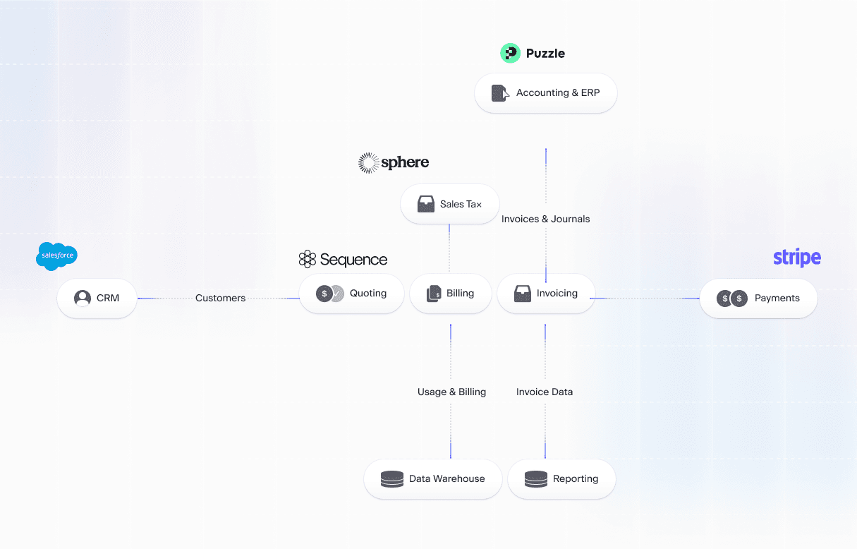 a graph showing Kapa interfacing with sequence and a few other services