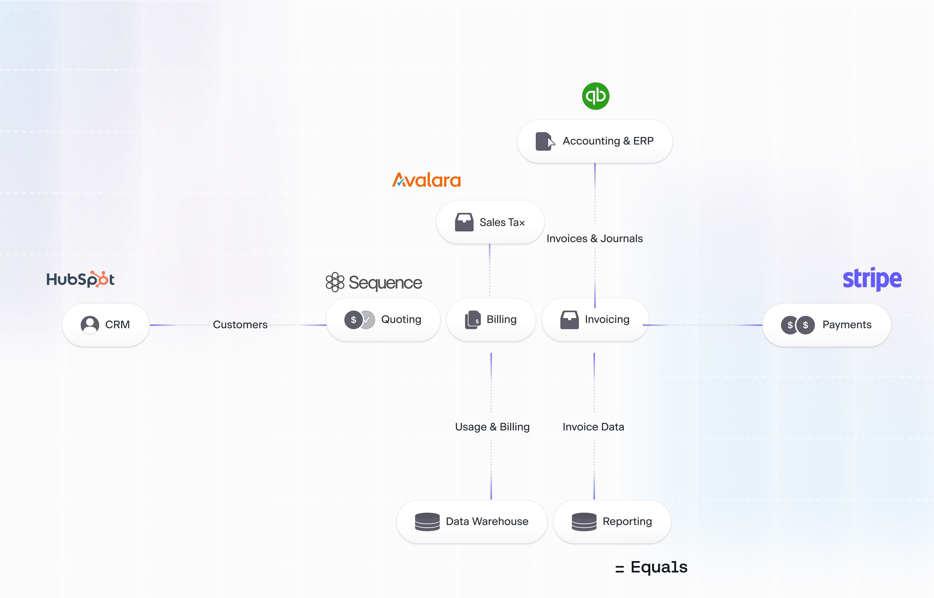 a graph showing Raspberry AI interfacing with sequence and a few other services