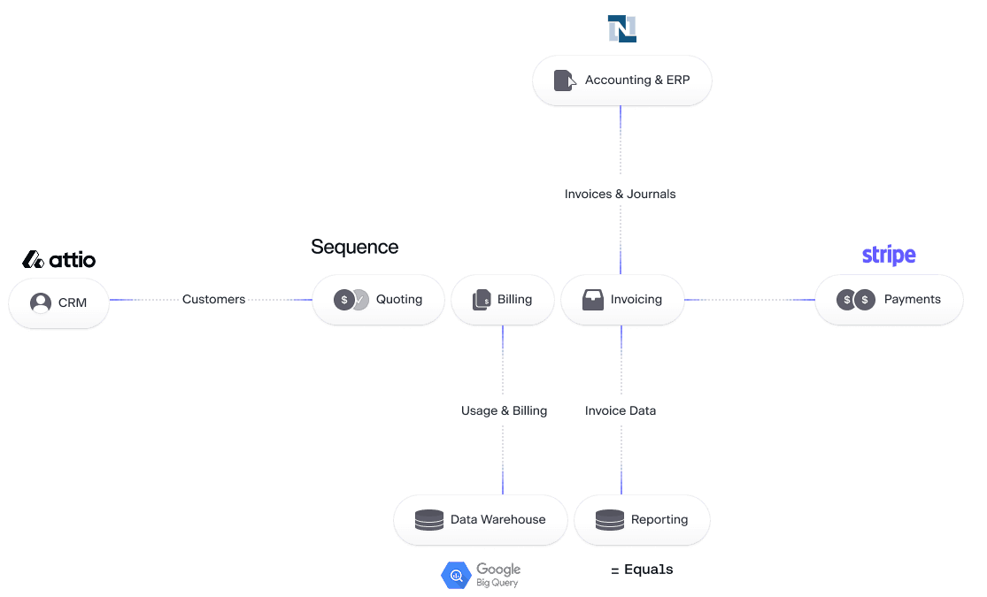 a graph showing Flatfile interfacing with sequence and a few other services