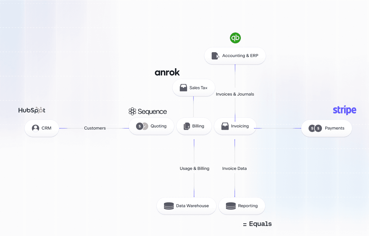 a graph showing Raspberry AI interfacing with sequence and a few other services