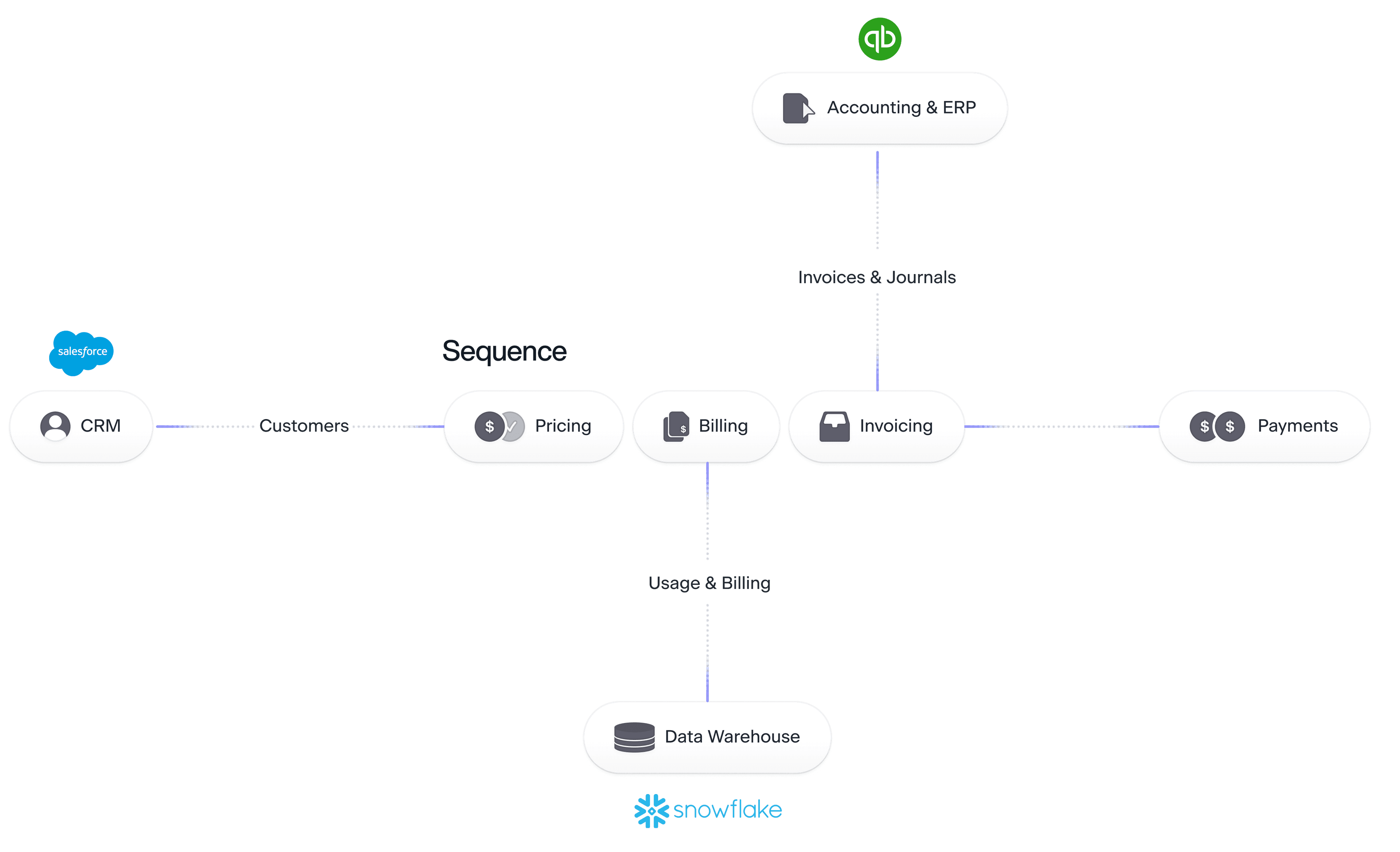 a graph showing Weavr interfacing with sequence and a few other services