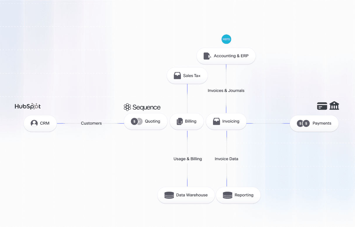 a graph showing Gradient Labs interfacing with sequence and a few other services